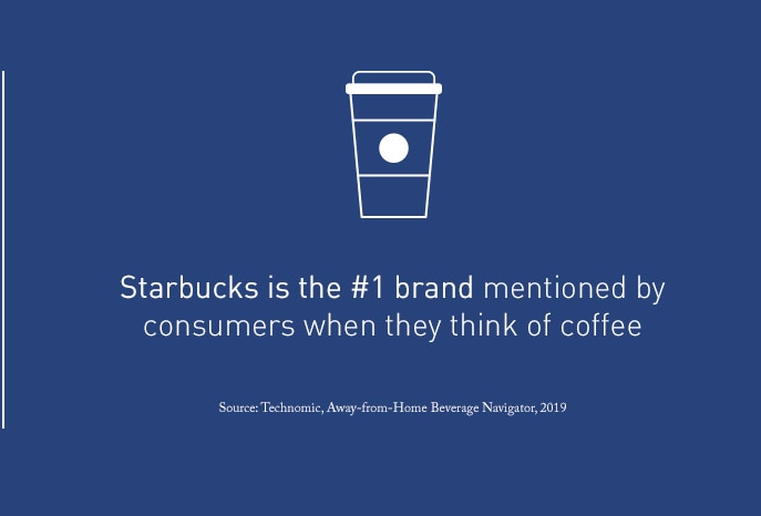 Starbucks Is the #1 Brand Mentioned by Consumers When They Think of Coffee