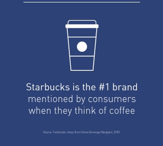 Starbucks Is the #1 Brand Mentioned by Consumers When They Think of Coffee