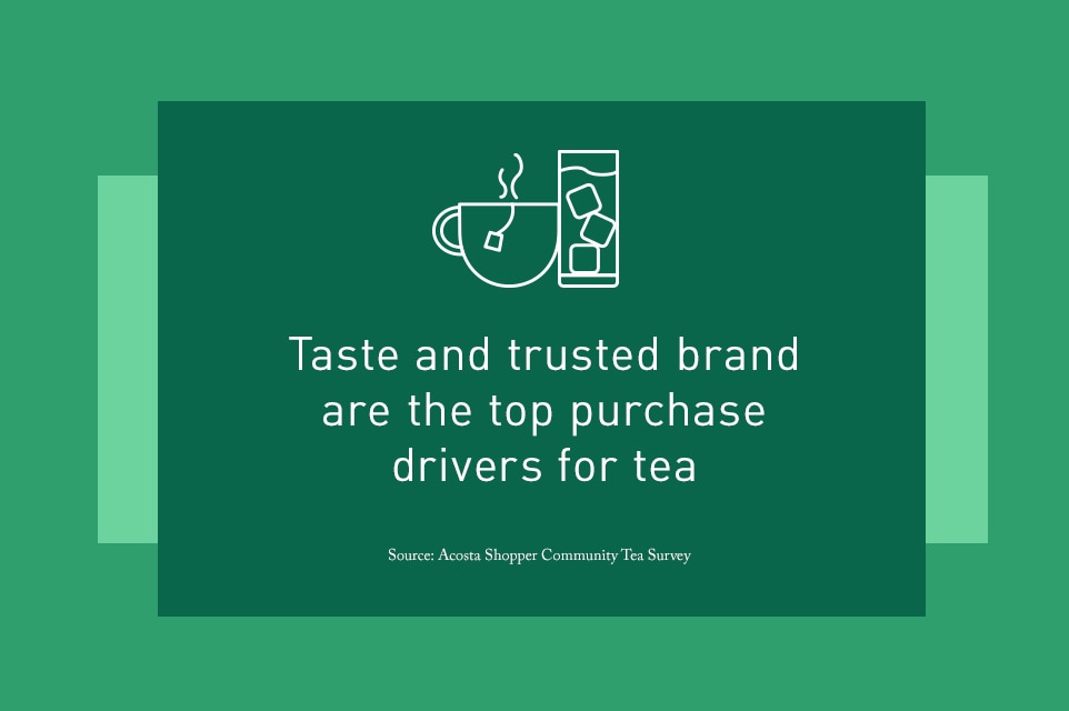 Taste and Trusted Brand Are the Top Purchase Drivers for Tea. Source: Acosta Shopper Community Tea Survey