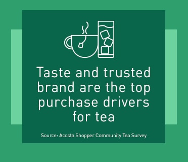 Taste and Trusted Brand Are the Top Purchase Drivers for Tea. Source: Acosta Shopper Community Tea Survey